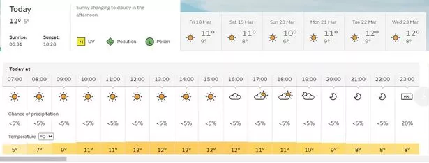 2 week forecast cornwall