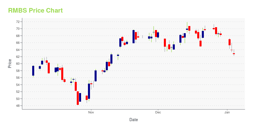 rmbs stock quote