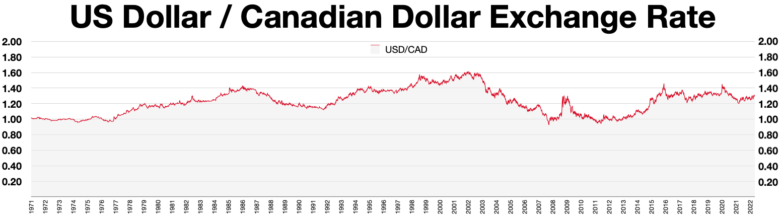 conversion usd cad