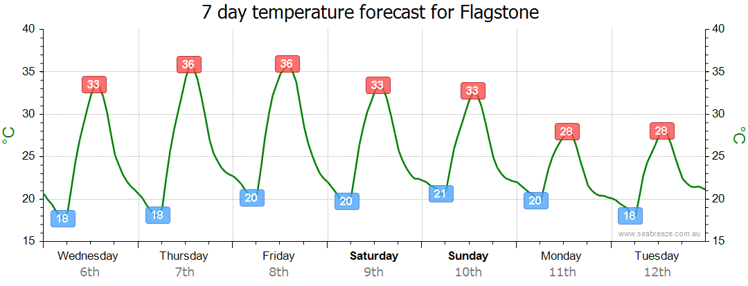 flagstone weather