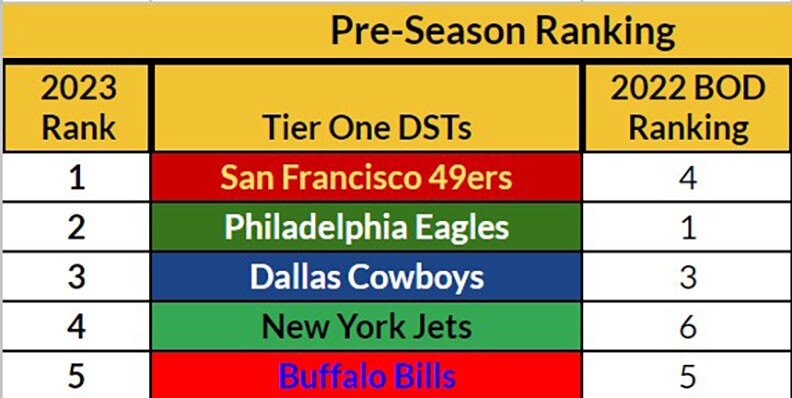 best defense for fantasy football 2023