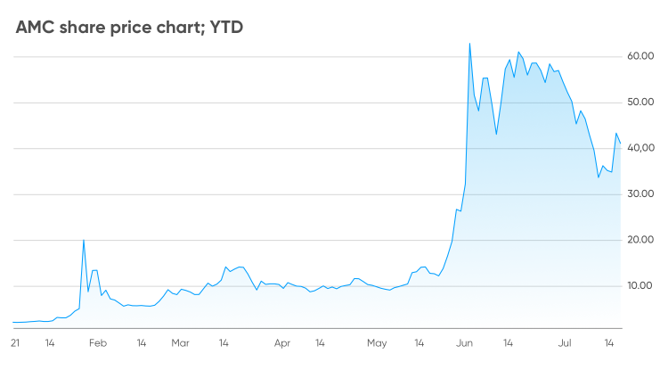 amc stock