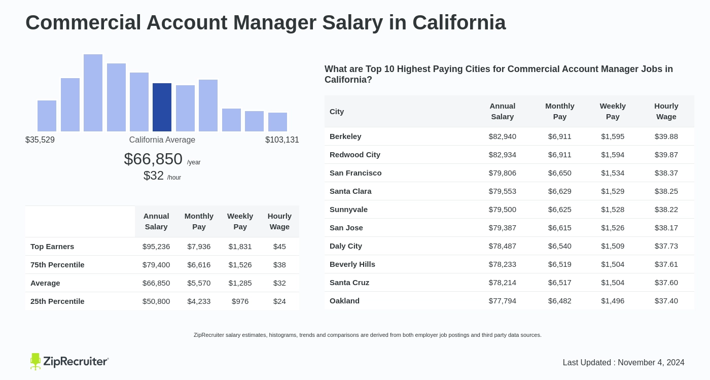 commercial manager salary