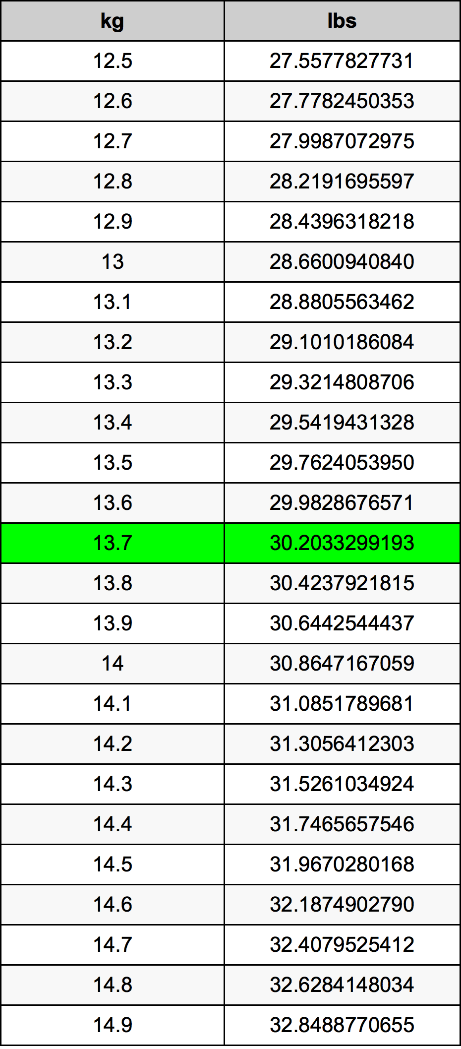 13.7 kg in pounds