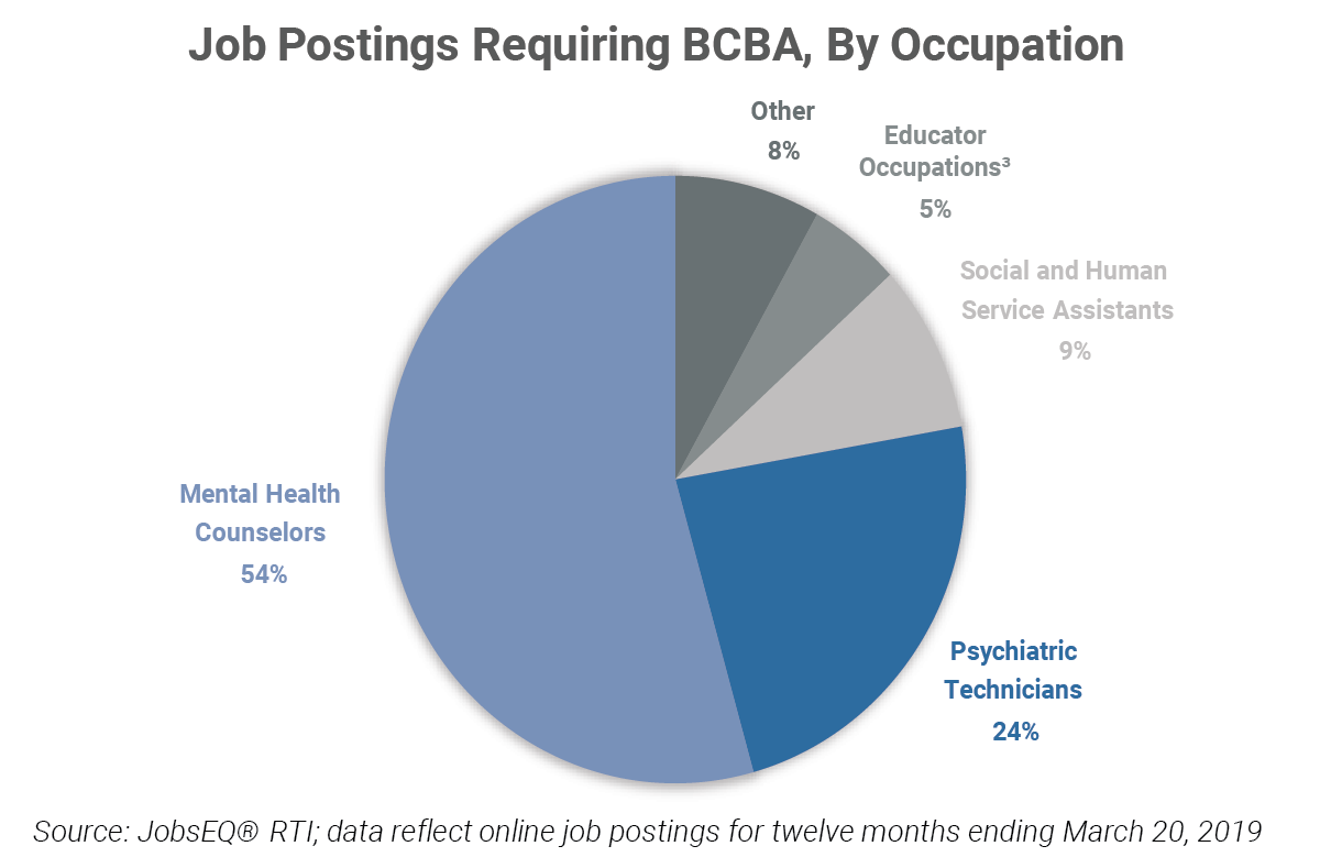 bcba jobs