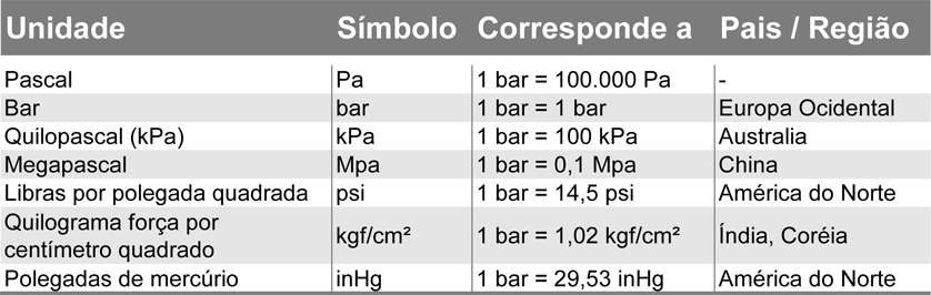 kgf cm2 para bar