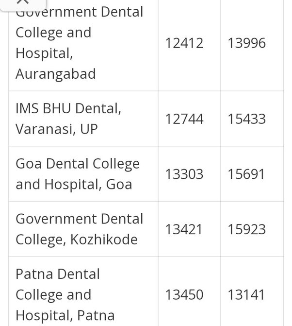 can i get bds with 250 marks in neet