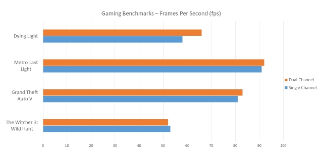 8gb dual channel vs 12gb