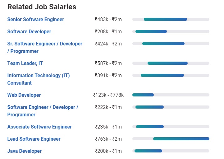 average salary of senior software engineer in india