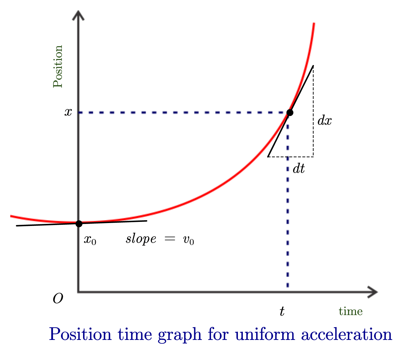 draw position time graph for uniform motion