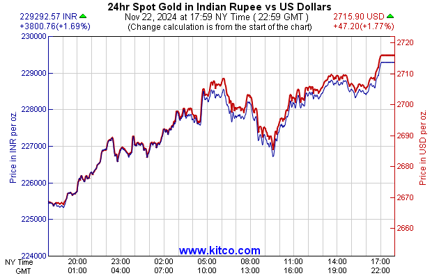 kitco gold 24 hour chart