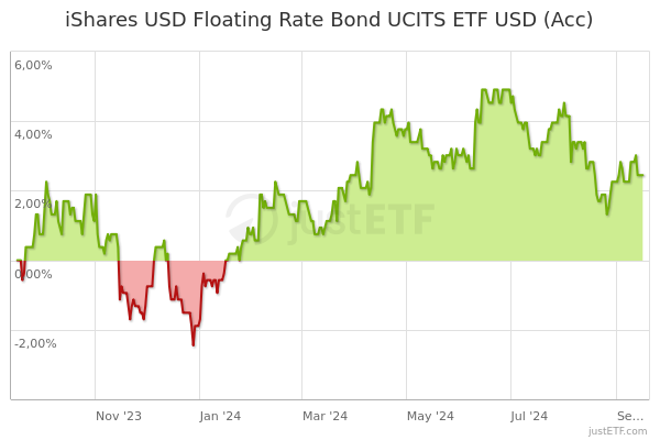 ishares $ floating rate bond ucits etf