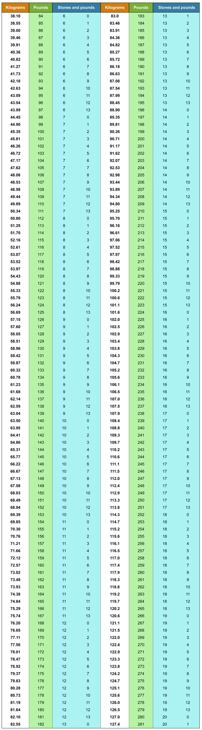 kilograms to stones and pounds