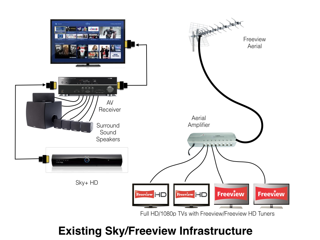 sky multiroom not working