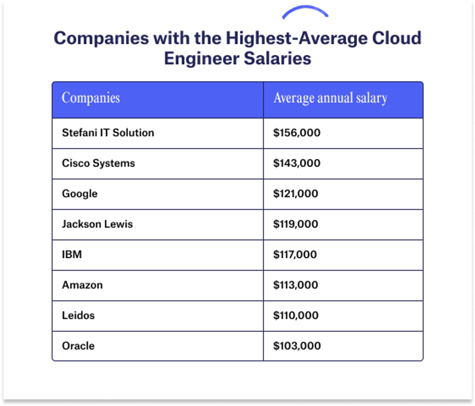 cloud engineer pay