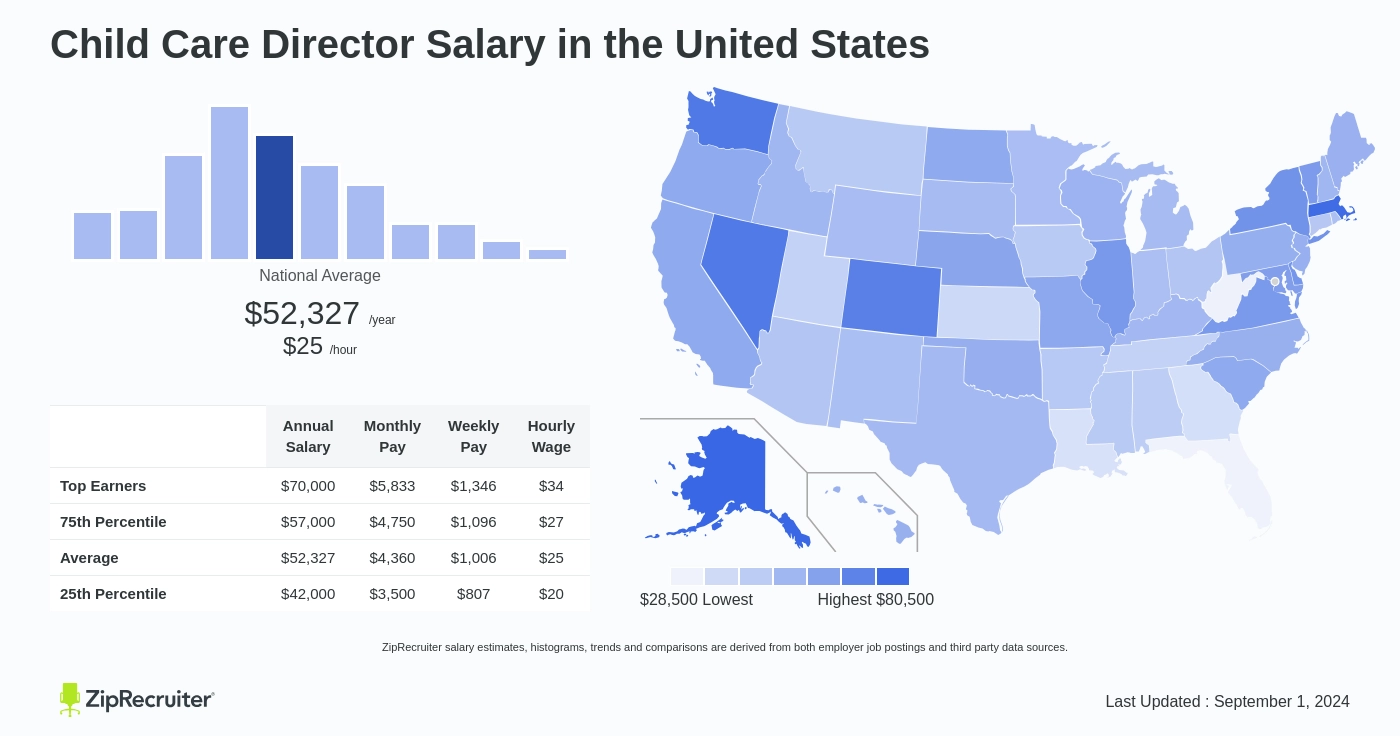 how much do directors of daycares make