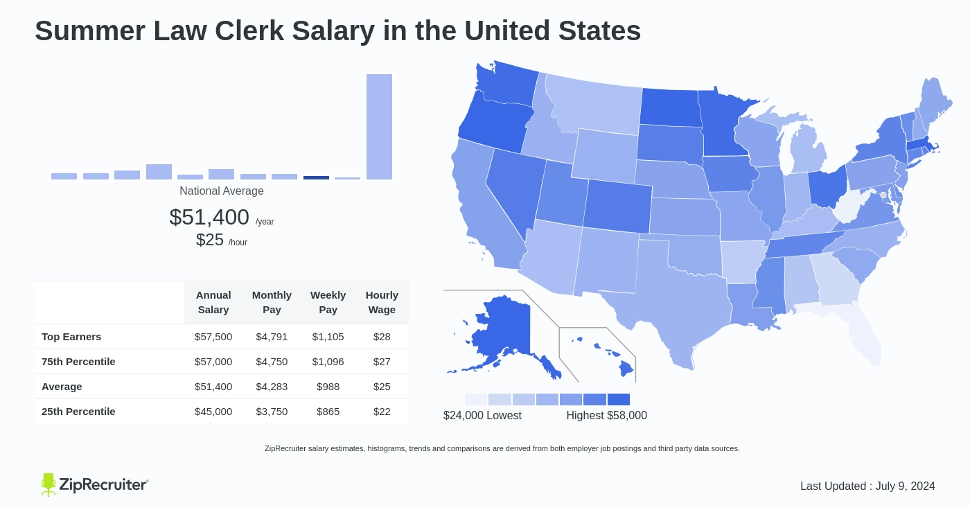 law clerk pay rate