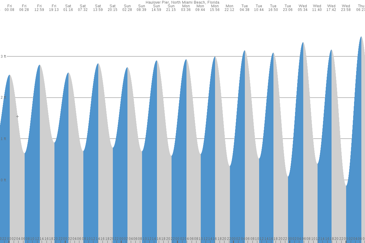 tide chart haulover
