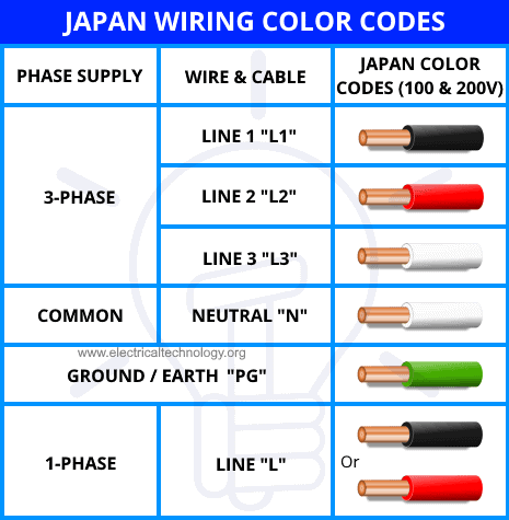 3 phase wire color chart up to 100