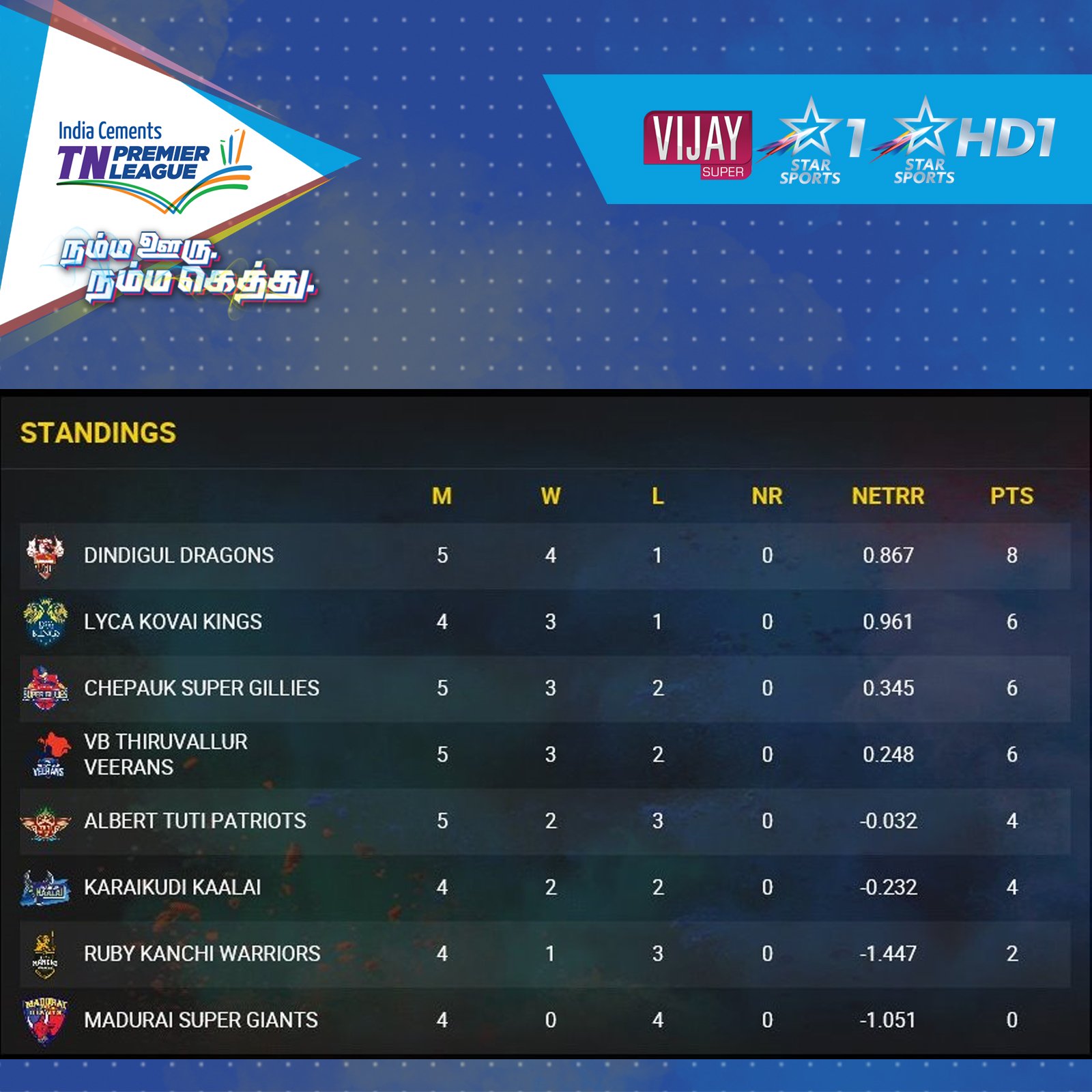 tnpl 2016 points table