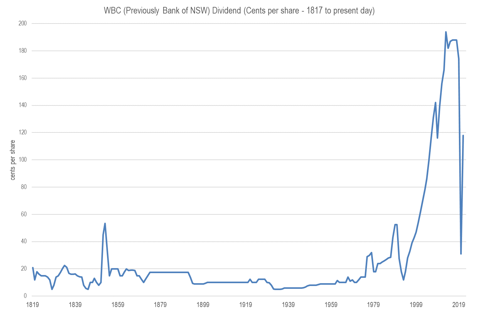 asx wbc dividends