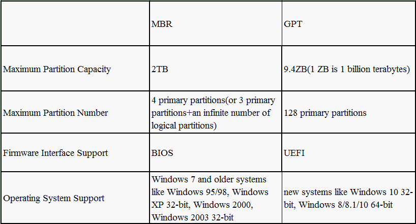 mbr or gpt for ssd