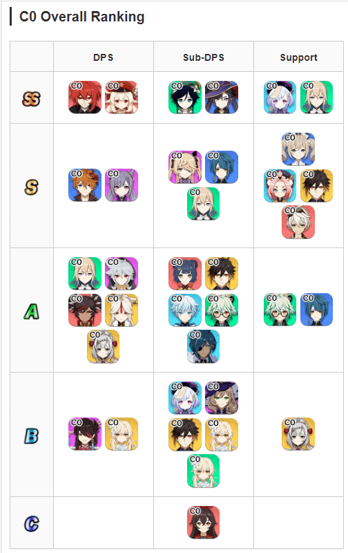 game8 genshin tier list