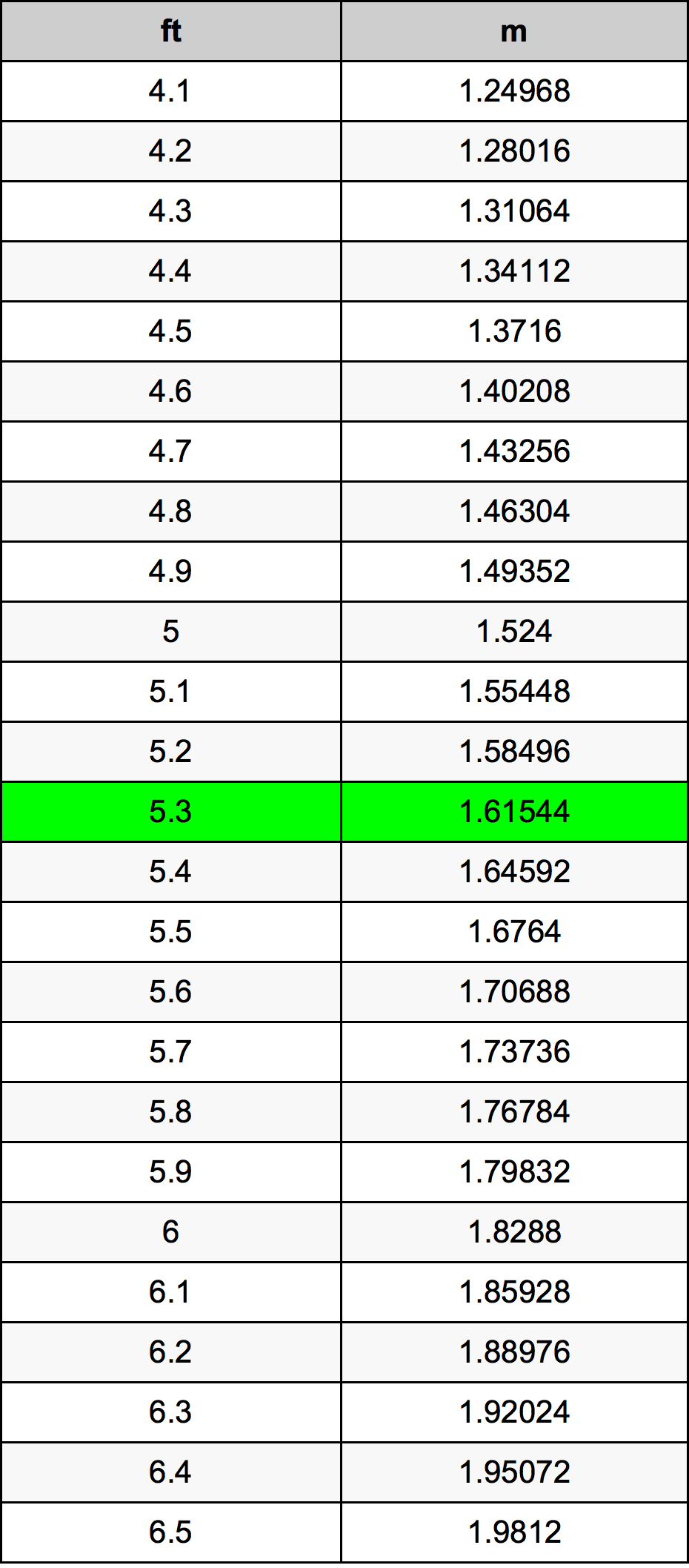 height converter feet to m