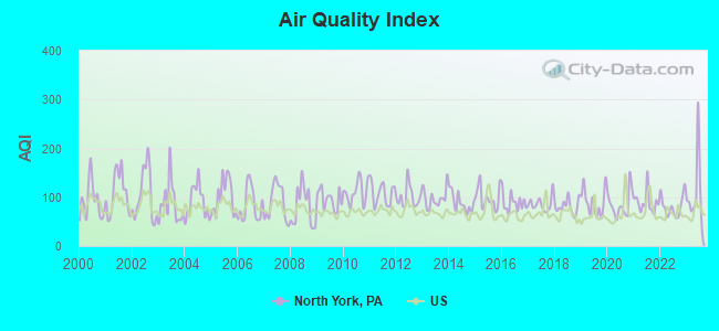 air quality index north york