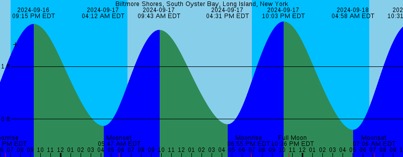 tide tables long island