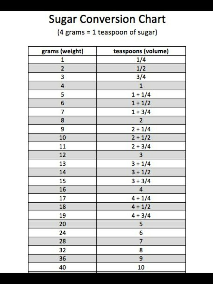 how many teaspoons is in a gram of sugar