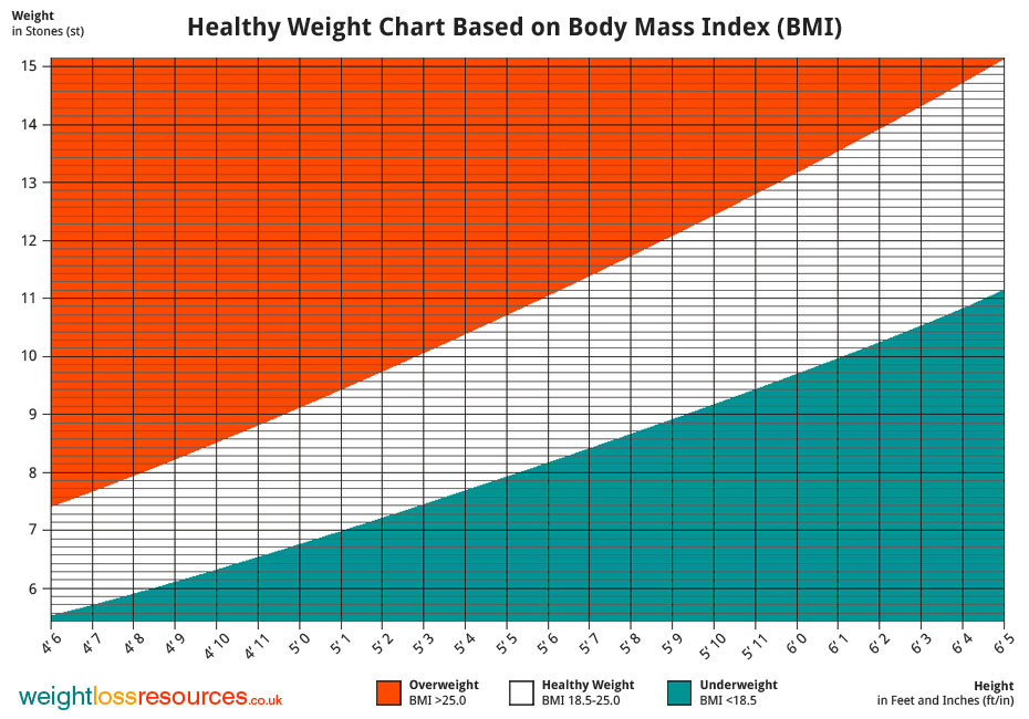 bmi chart stone and feet