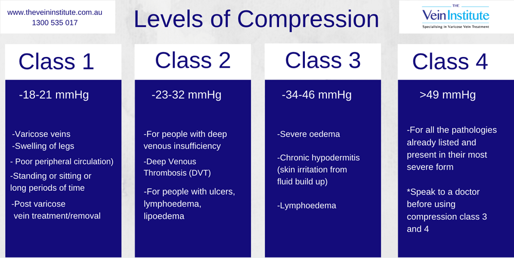 compression socks grades