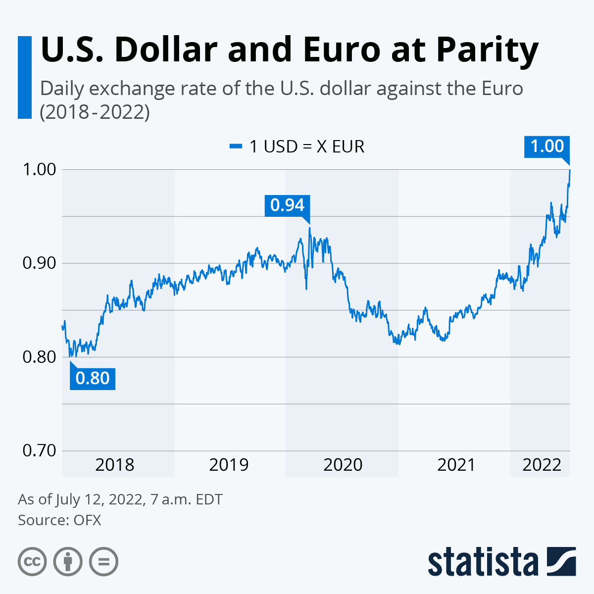 euro to.dollar