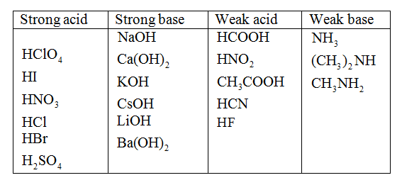 is hclo4 a strong acid