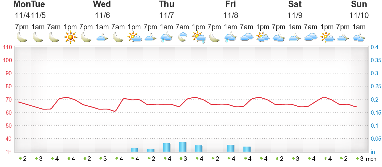 10 day weather in malaga