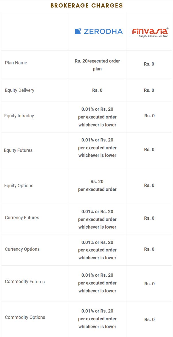 finvasia vs zerodha