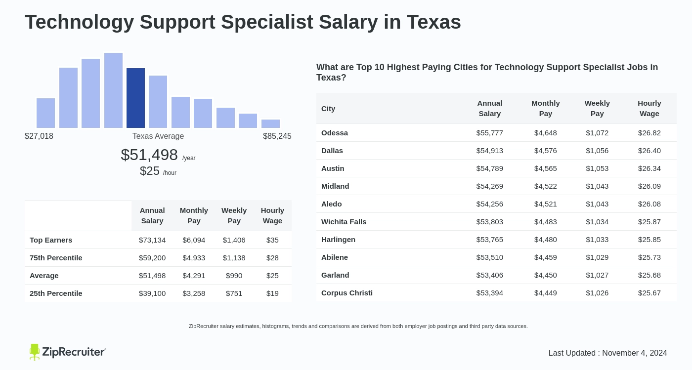 technology support specialist salary