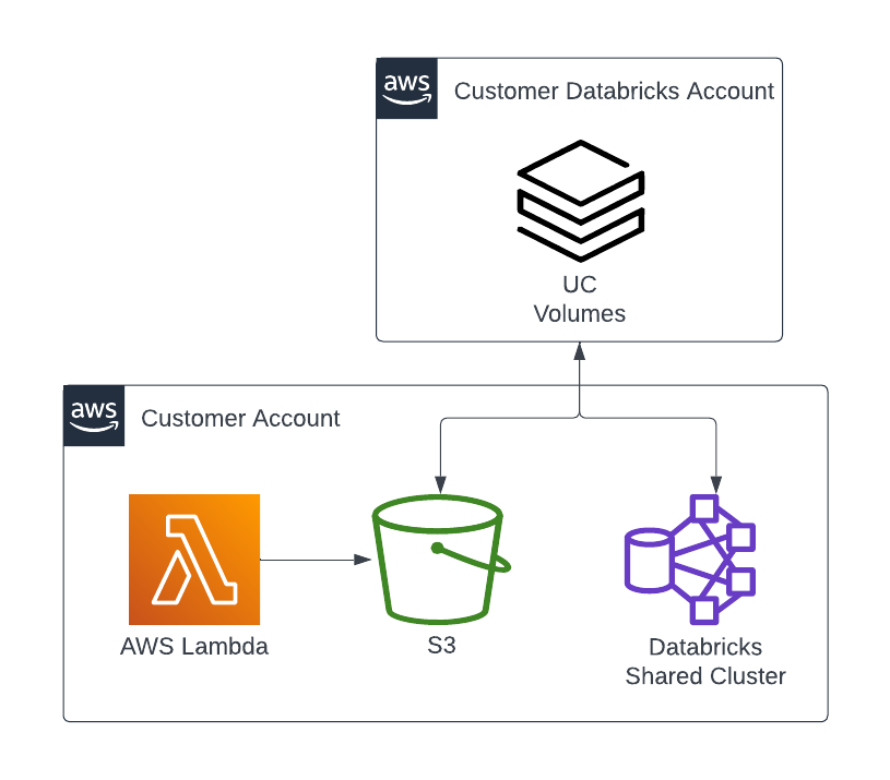 databricks volumes