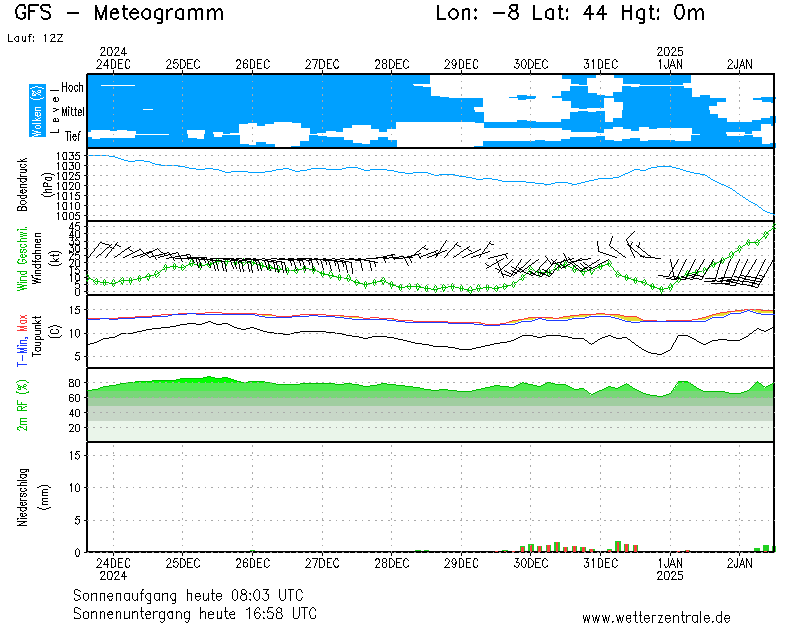 clima de 10 días para neda