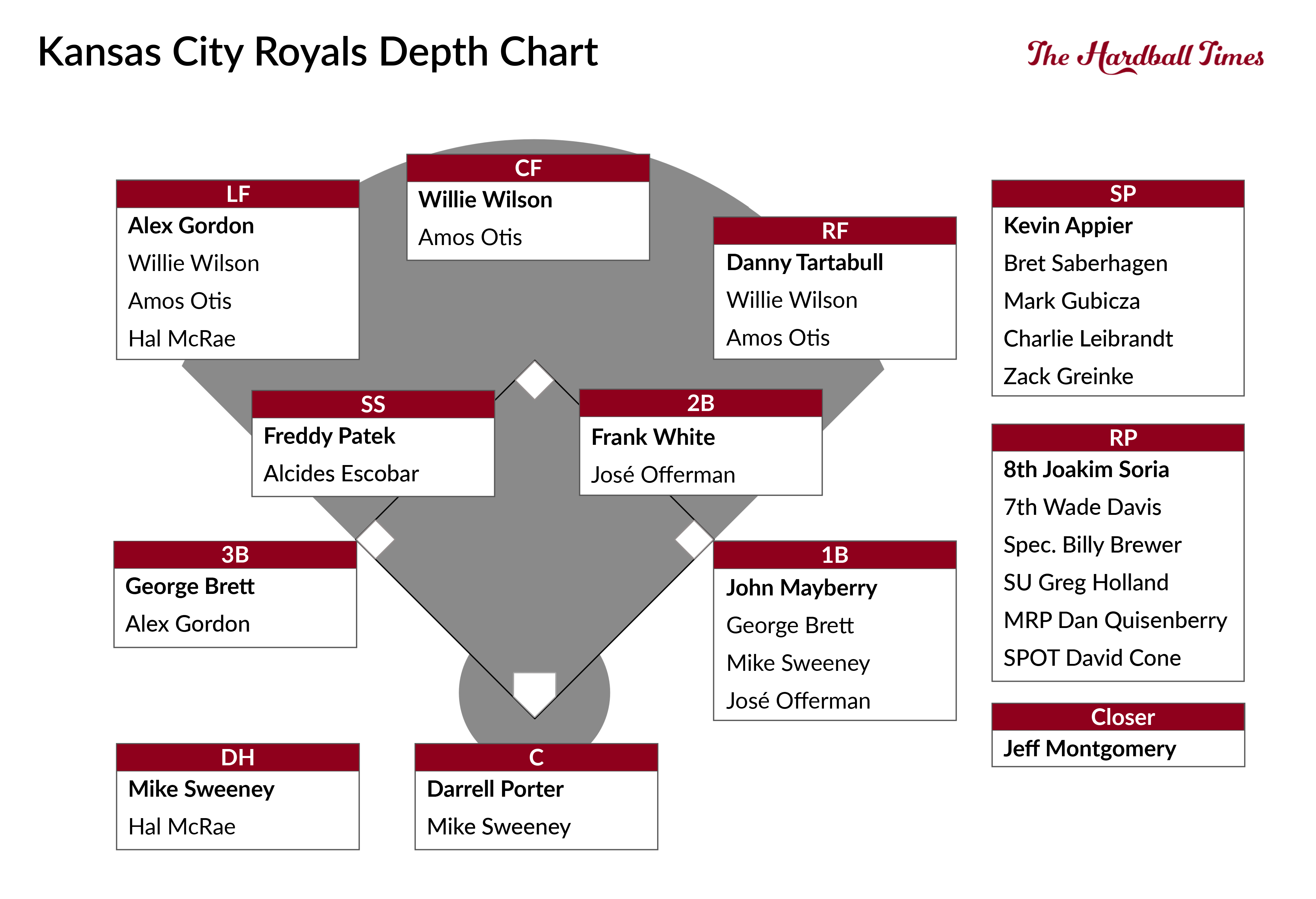 kc royals depth chart