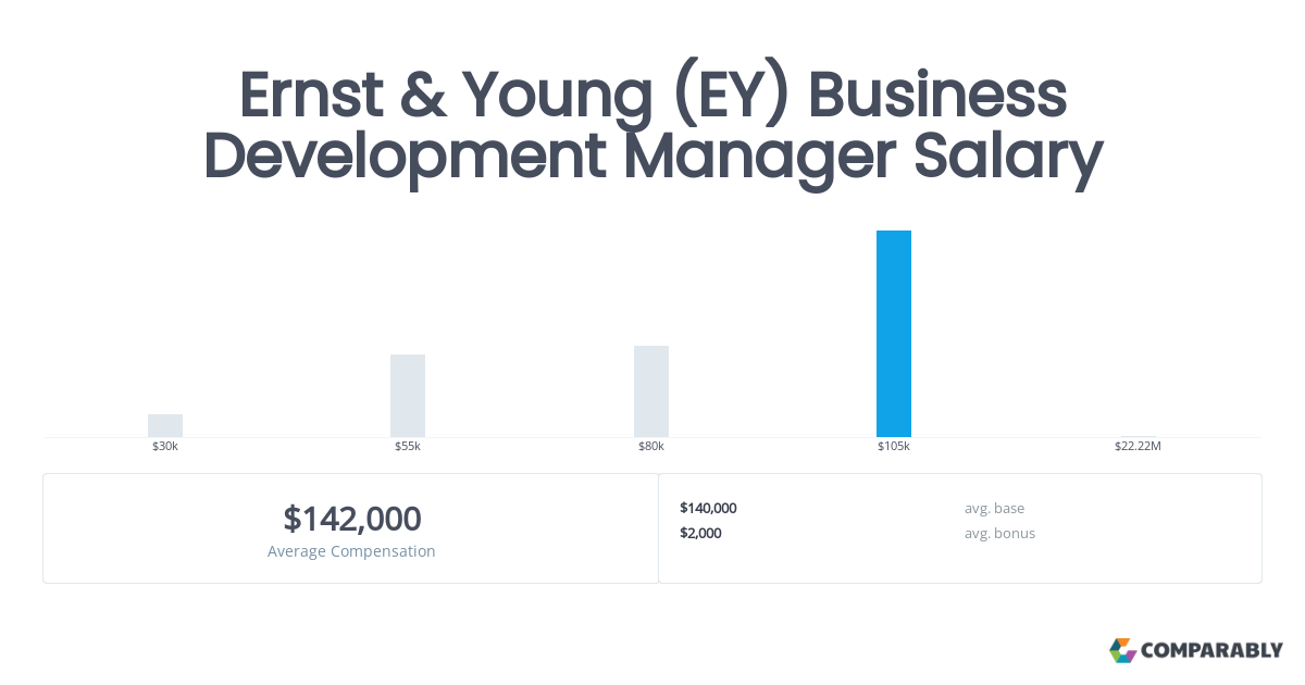 ernst and young manager salary