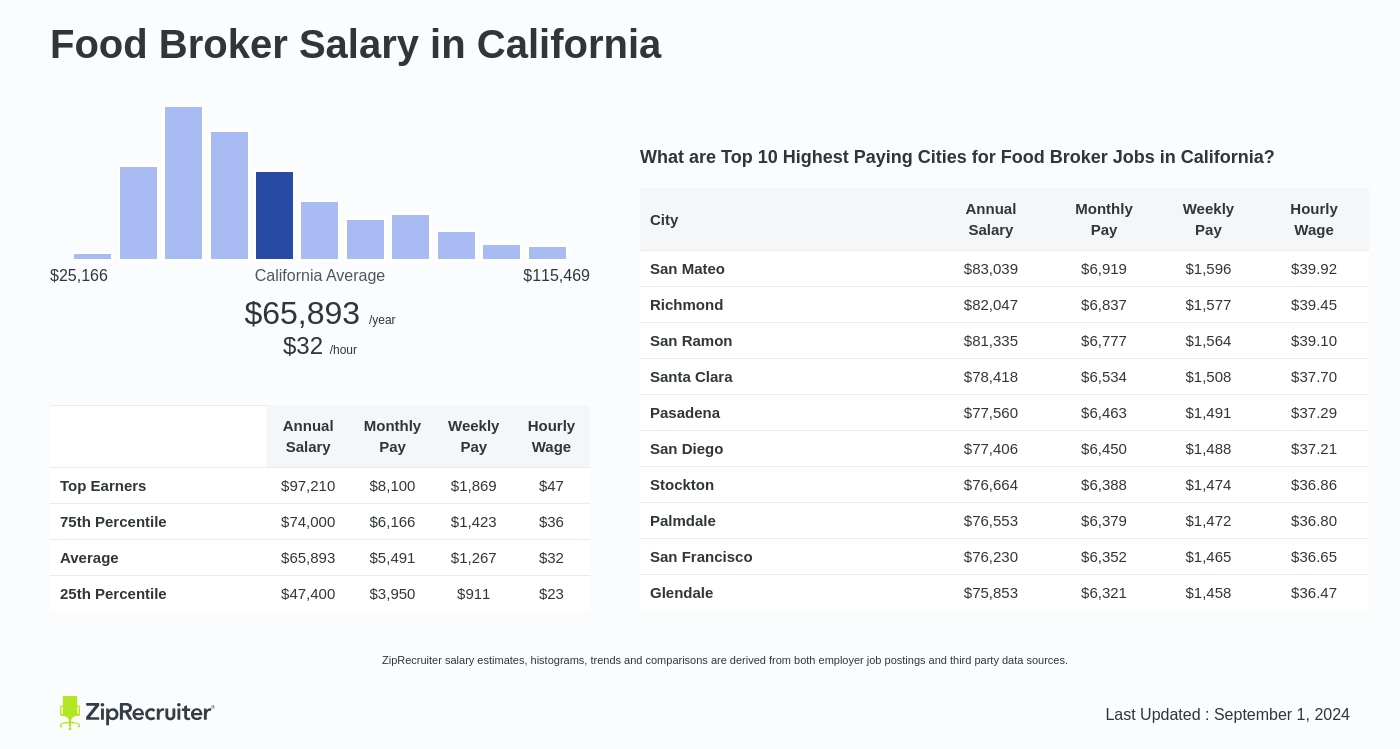 food broker salary