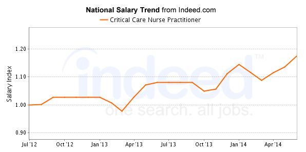 critical care nurse salary