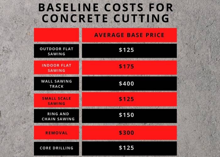 core cutting charges per inch