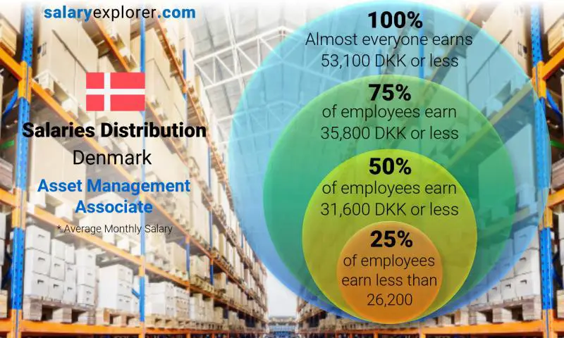 management associate salary