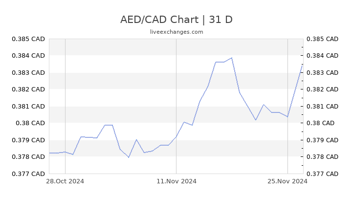 conversion aed cad