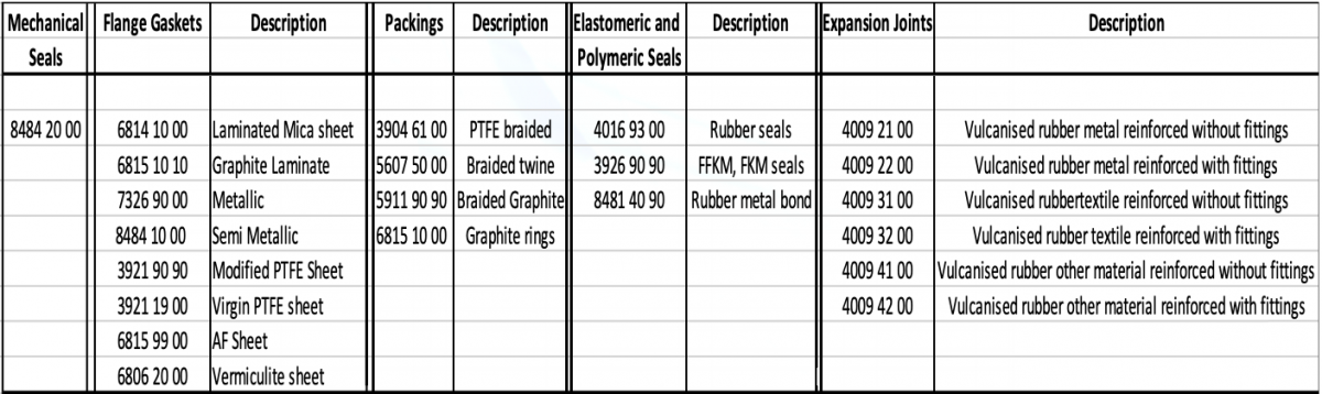 gasket hs code