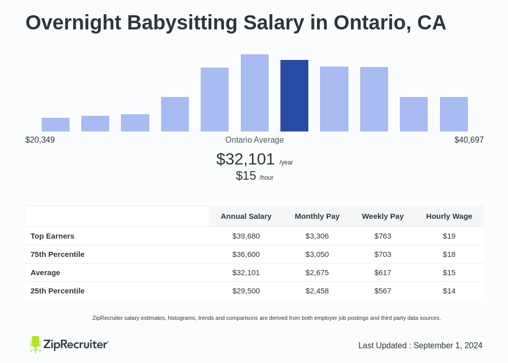 average babysitting rate ontario