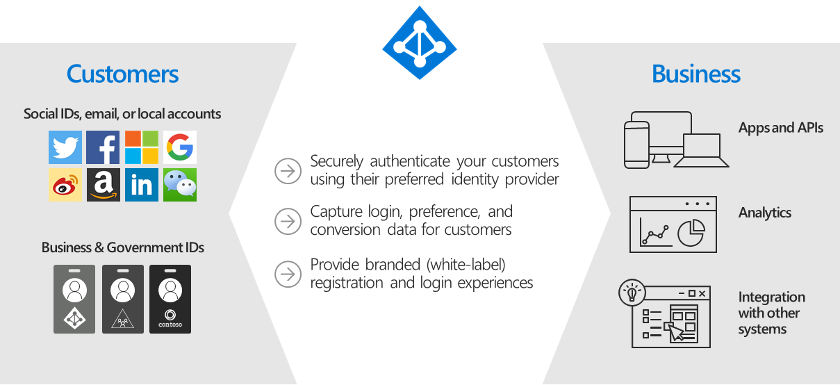 what is azure active directory